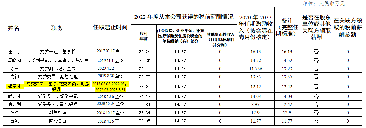 省尊龙集团官网集团辅导班子第六任期激励收入和2022年度薪酬情况