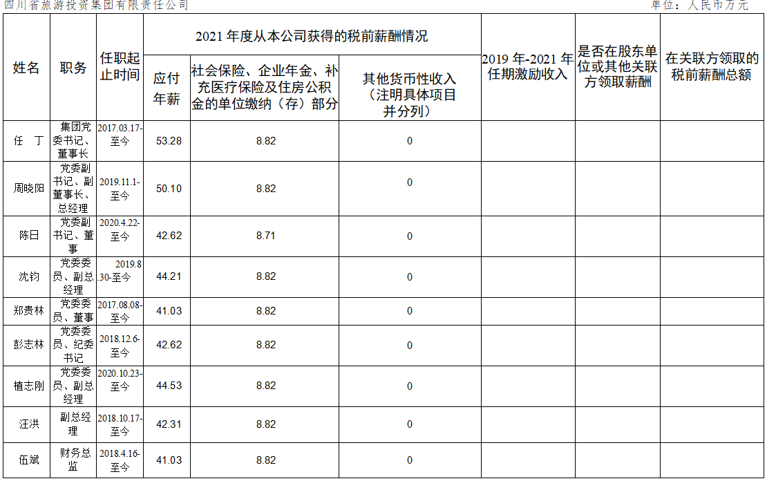 公司企业掌管人2021年度薪酬情况